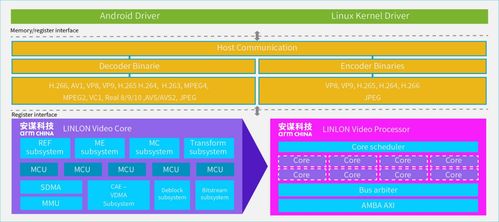 安謀科技發(fā)布玲瓏V560/V760 VPU IP CAE技術(shù)加持，編碼質(zhì)量提升20%，碼率最高降低80%
